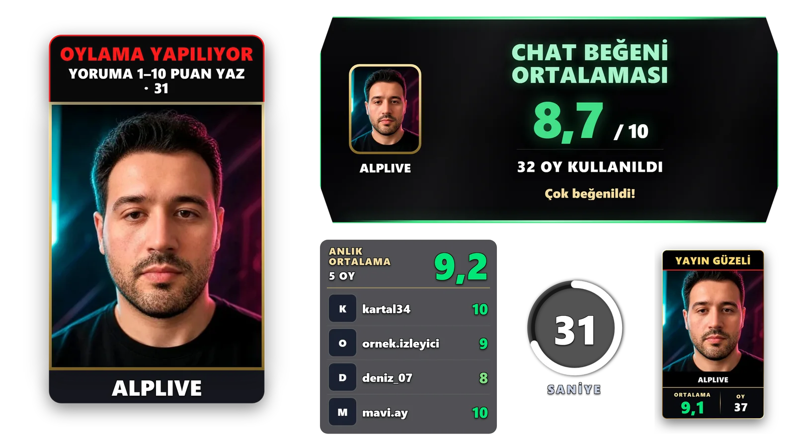 Foto Yorum yayın ekranları: oylama kartında fotoğraf ve kalan süre, sohbetin puan ortalaması 8,7 / 10, anlık oy listesi, 31 saniyelik sayaç ve Yayın Güzeli kartı.